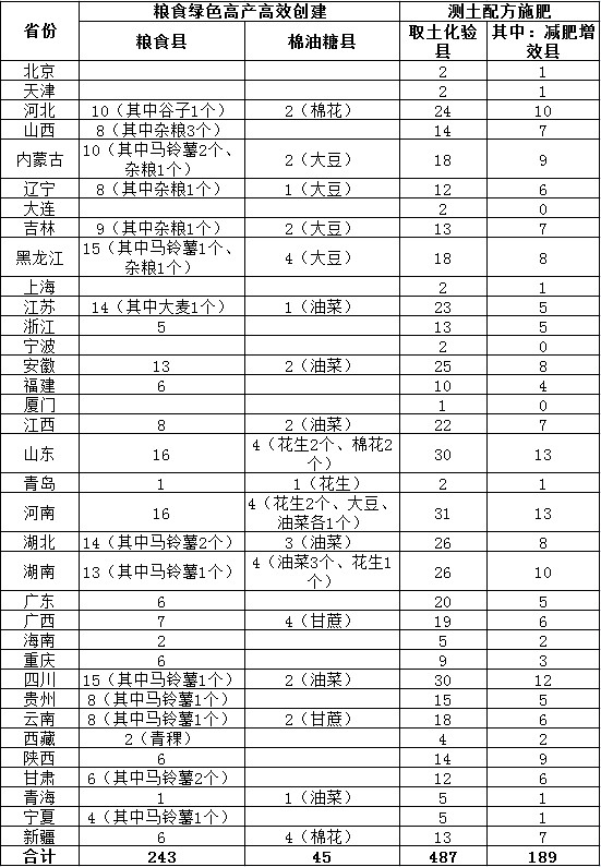 2016年糧食綠色高產(chǎn)高效創(chuàng  )建和測土配方施肥實(shí)施任務(wù)