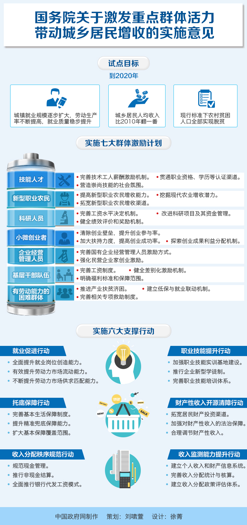 國發(fā)〔2016〕56號《國務(wù)院關(guān)于激發(fā)重點(diǎn)群體活力帶動(dòng)城鄉居民增收的實(shí)施意見(jiàn)》【附圖解】