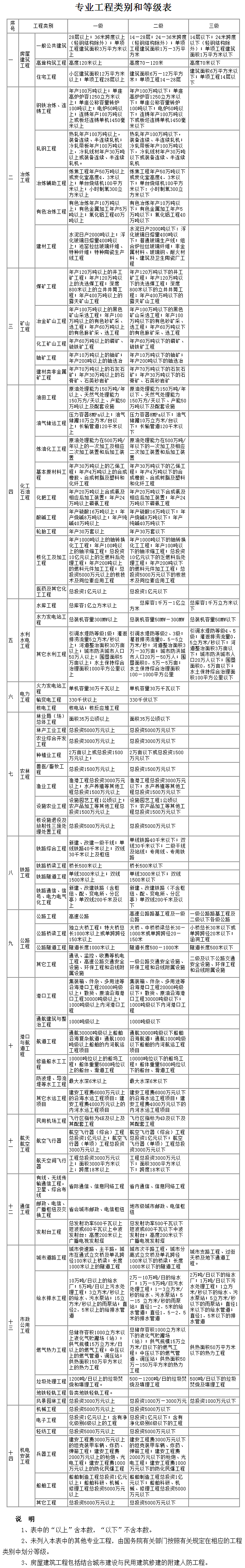 專(zhuān)業(yè)工程類(lèi)別和等級表