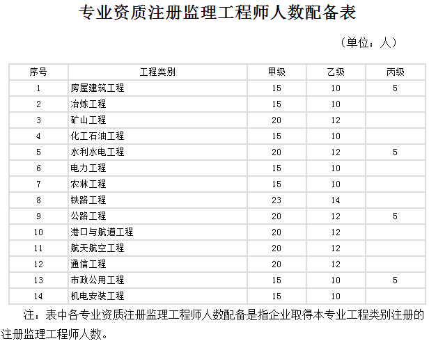 專(zhuān)業(yè)資質(zhì)注冊監理工程師人數配備表