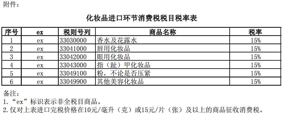 化妝品進(jìn)口環(huán)節消費稅稅目稅率表