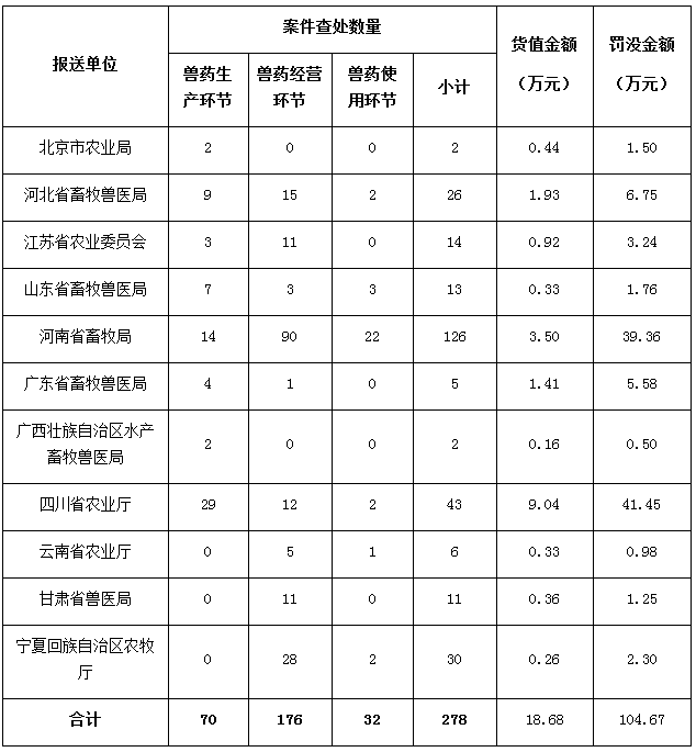 2016年前三季度假劣獸藥案件查處情況統計表