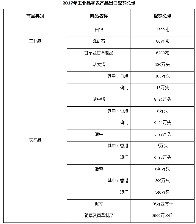 2017年工業(yè)品和農產(chǎn)品出口配額總量