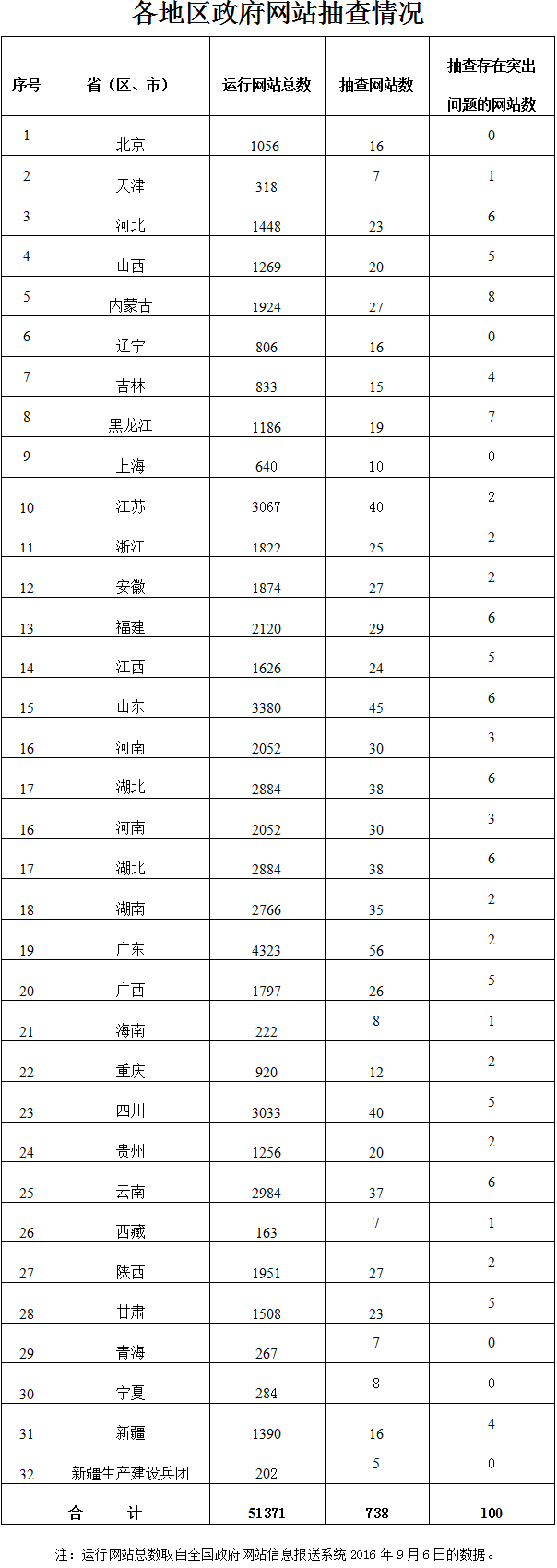 各地區政府網(wǎng)站抽查情況