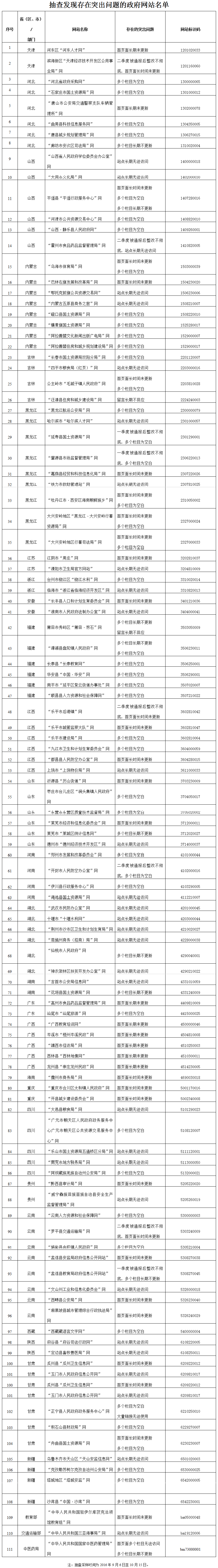 抽查發(fā)現存在突出問(wèn)題的政府網(wǎng)站名單