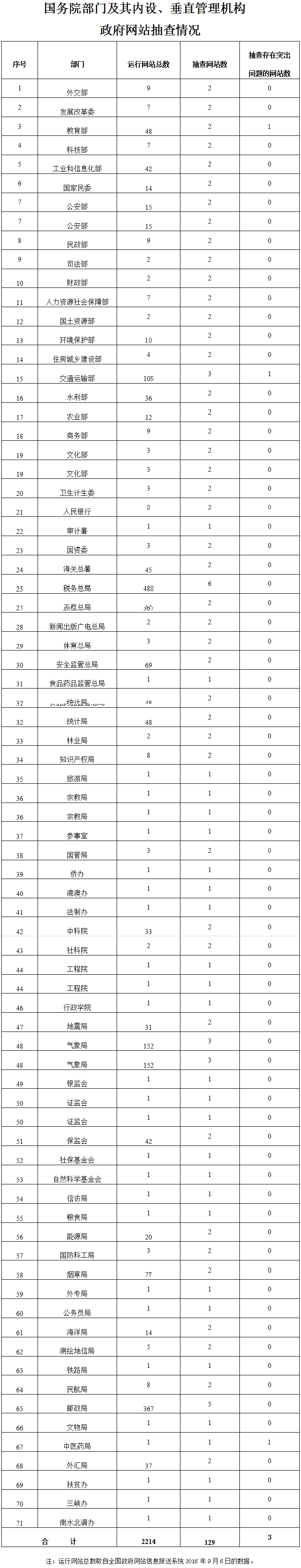 國務(wù)院部門(mén)及其內設、垂直管理機構政府網(wǎng)站抽查情況