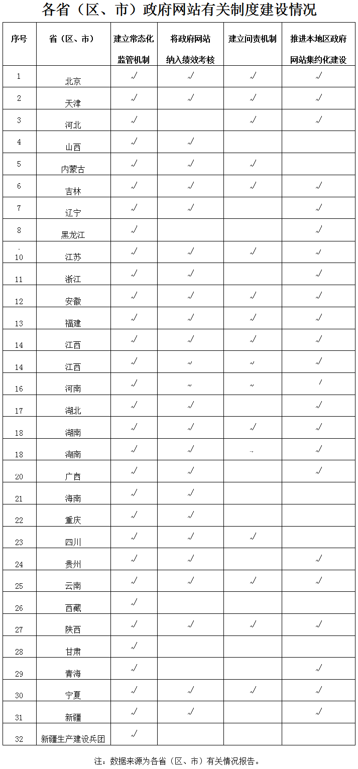 各?。▍^、市）政府網(wǎng)站有關(guān)制度建設情況