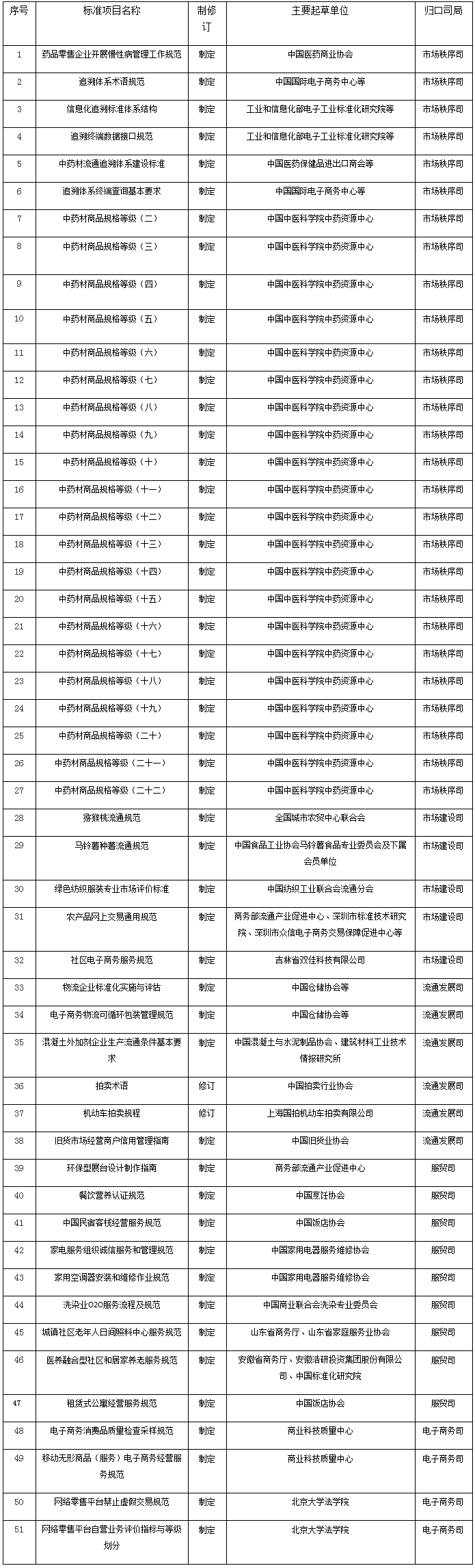 2016年流通行業(yè)標準項目計劃