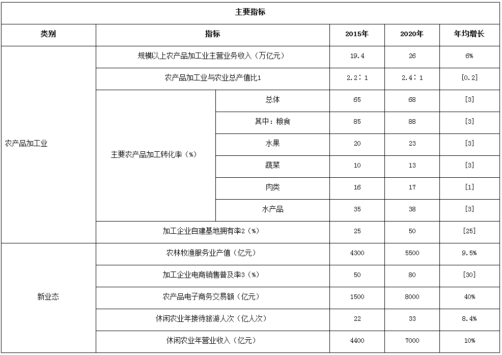 農加發(fā)〔2016〕5號《全國農產(chǎn)品加工業(yè)與農村一二三產(chǎn)業(yè)融合發(fā)展規劃（2016-2020年）》 （全文）