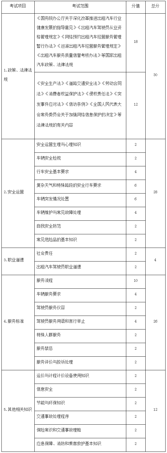 交辦運〔2016〕135號《交通運輸部辦公廳關(guān)于印發(fā)出租汽車(chē)駕駛員從業(yè)資格全國公共科目考試大綱的通知》