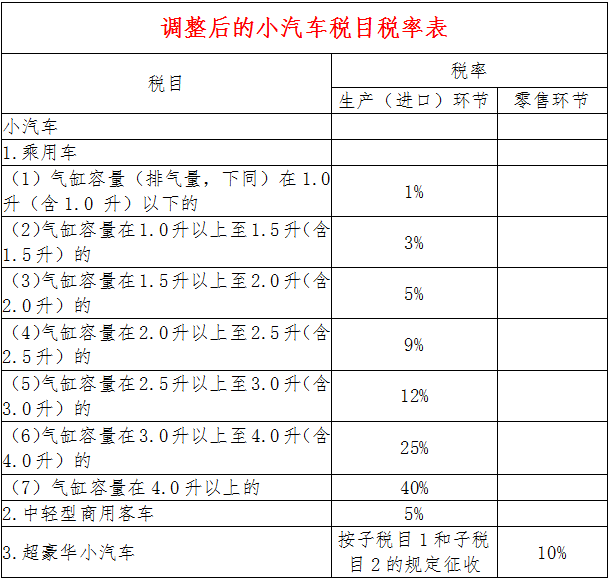 調整后的小汽車(chē)稅目稅率表