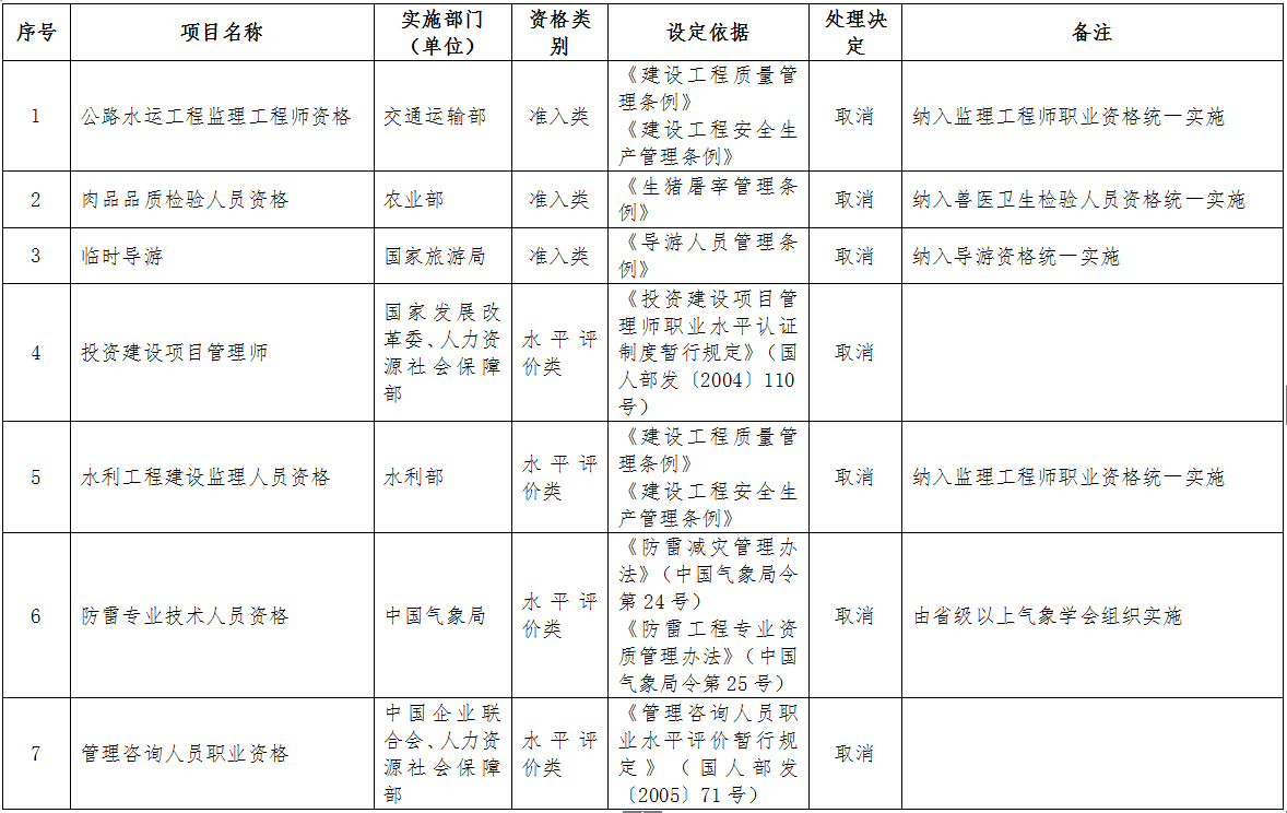 取消的專(zhuān)業(yè)技術(shù)人員職業(yè)資格許可和認定事項（共計7項，其中準入類(lèi)3項，水平評價(jià)類(lèi)4項）