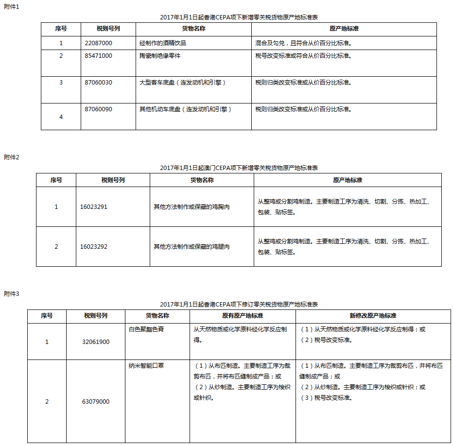 《海關(guān)總署關(guān)于公布2017年1月1日起新增香港澳門(mén)享受零關(guān)稅貨物原產(chǎn)地標準及相關(guān)事宜的公告》海關(guān)總署公告2016年第77號