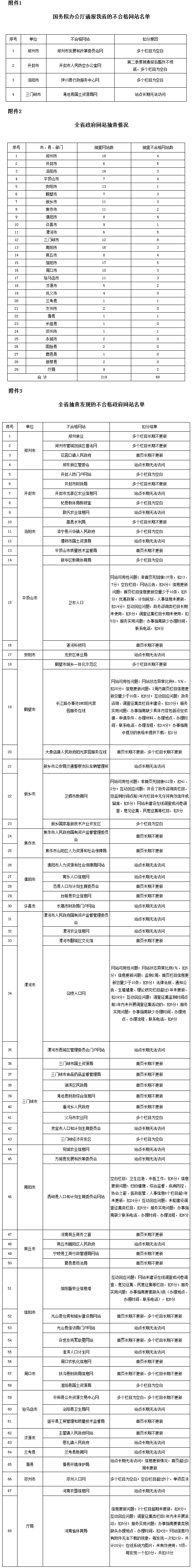 豫政辦文〔2016〕81號《河南省人民政府辦公廳關(guān)于2016年第三季度政府網(wǎng)站抽查情況的通報》