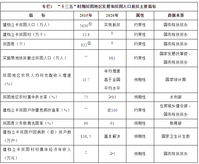 專(zhuān)欄1　“十三五”時(shí)期貧困地區發(fā)展和貧困人口脫貧主要指標