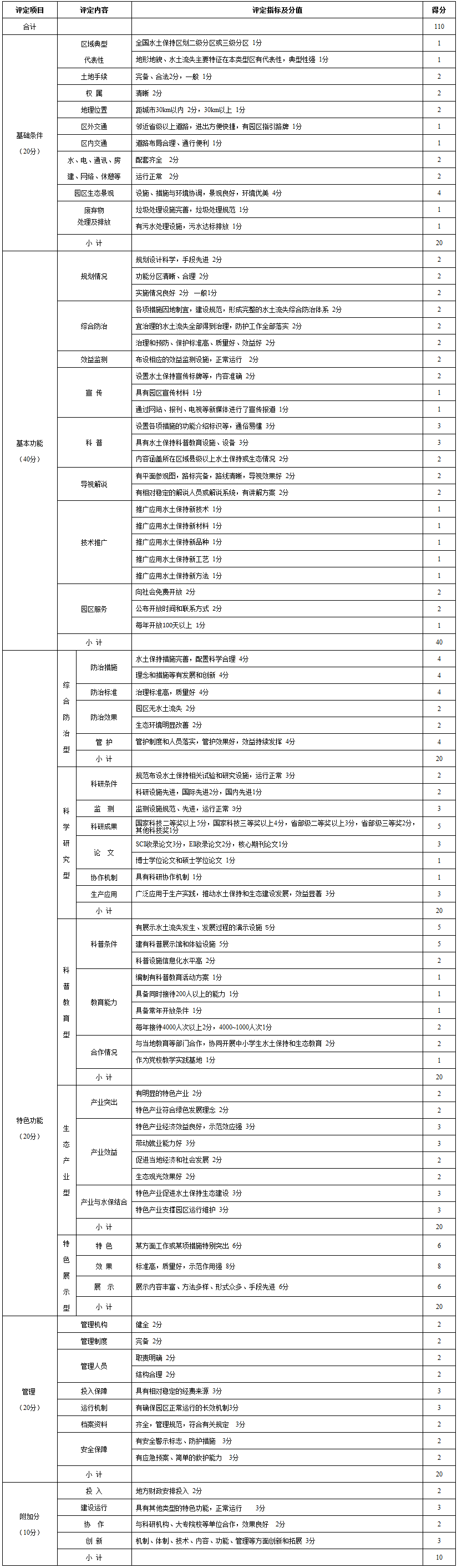 國家水土保持科技示范園區評定計分細則