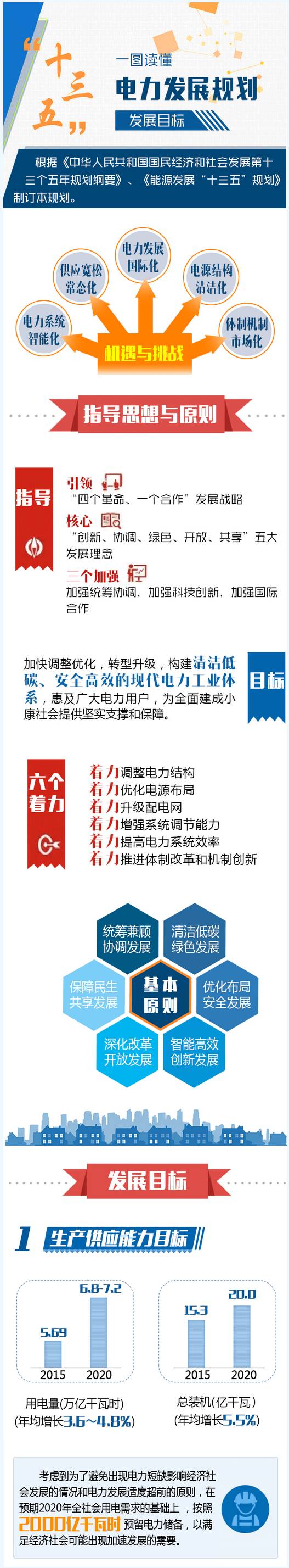 《電力發(fā)展“十三五”規劃（2016-2020年）》全文