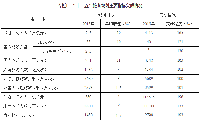 “十二五”旅游規劃主要指標完成情況