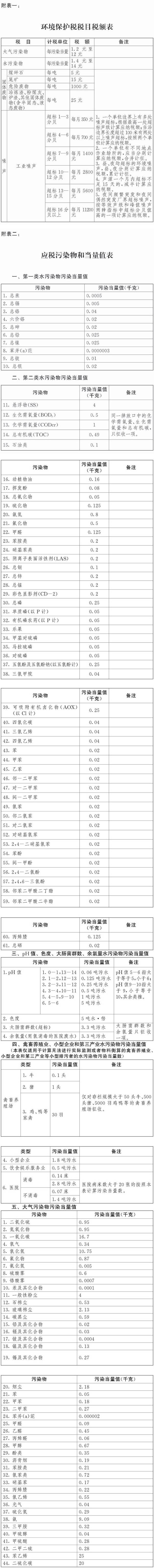 環(huán)境保護稅稅目稅額表