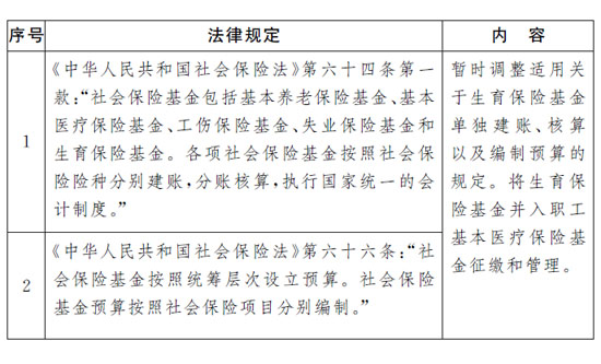 《全國人民代表大會(huì )常務(wù)委員會(huì )關(guān)于授權國務(wù)院在河北省邯鄲市等12個(gè)試點(diǎn)城市行政區域暫時(shí)調整適用〈中華人民共和國社會(huì )保險法〉有關(guān)規定的決定》