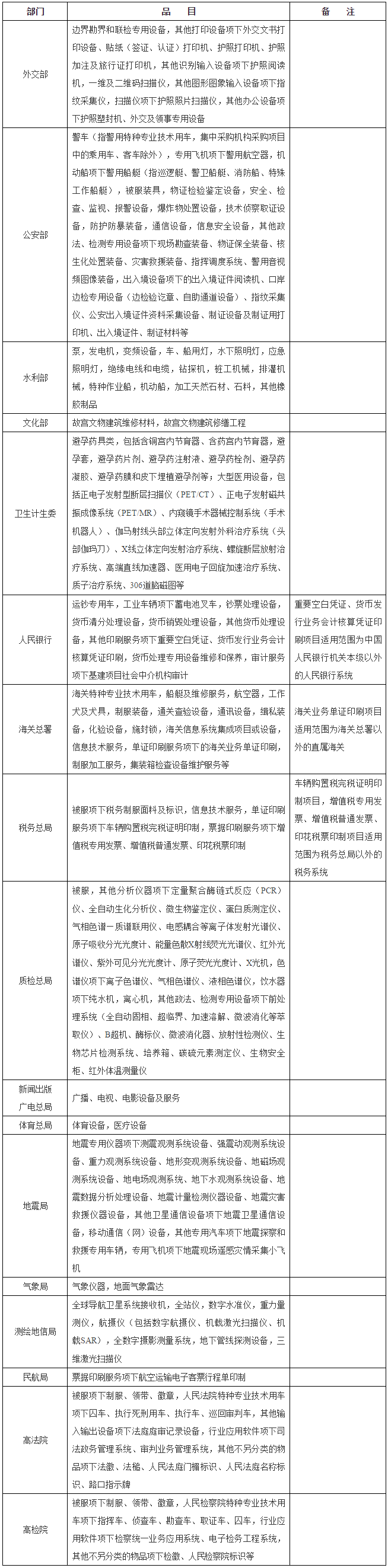 部門(mén)集中采購項目