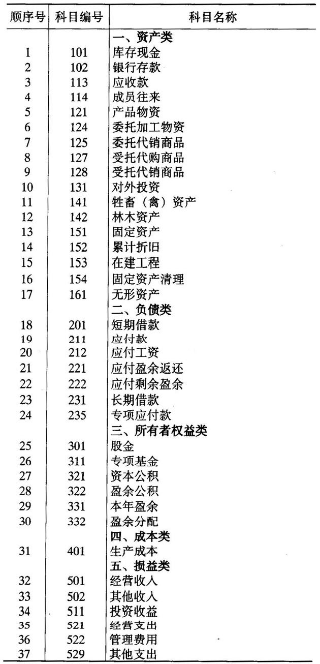 會(huì )計科目表