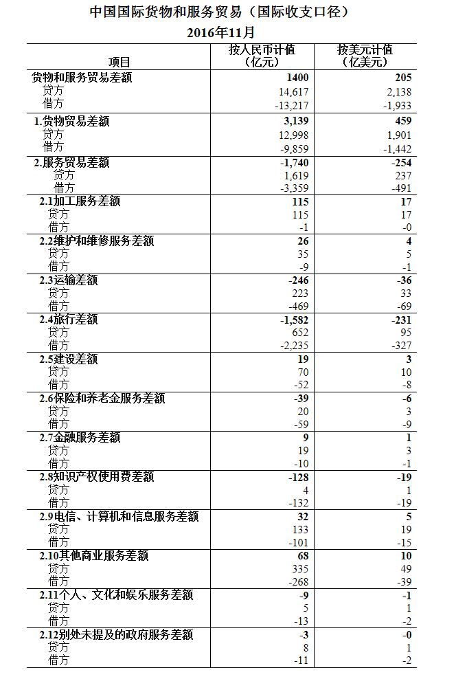 2016年11月我國國際貨物和服務(wù)貿易數據