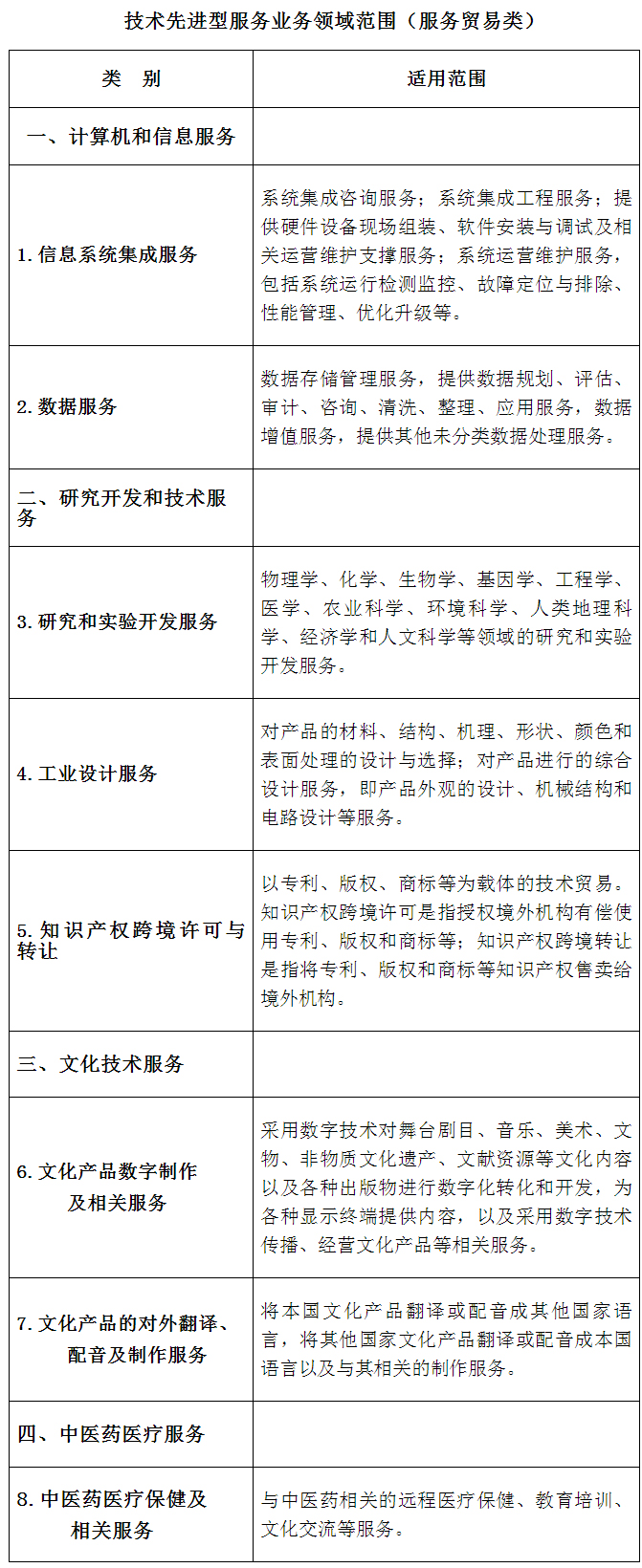技術(shù)先進(jìn)型服務(wù)業(yè)務(wù)領(lǐng)域范圍（服務(wù)貿易類(lèi)）