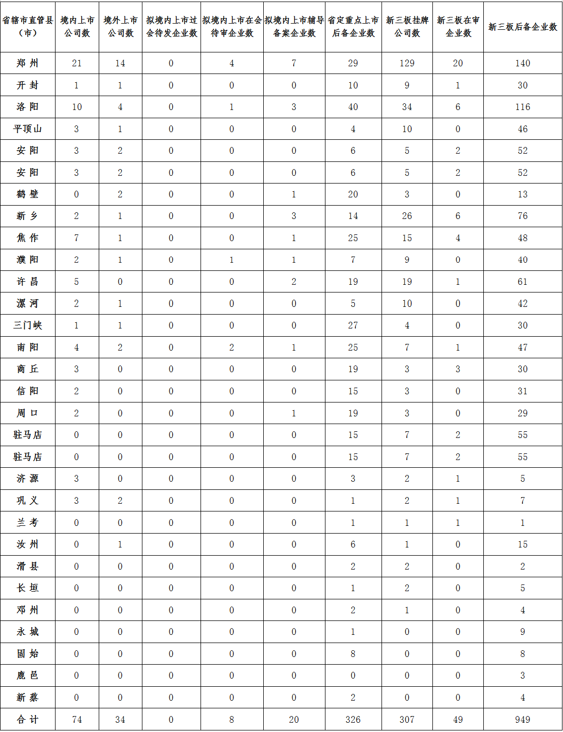 2016年三季度河南省境內外上市公司、新三板掛牌公司及后備企業(yè)進(jìn)展情況統計表