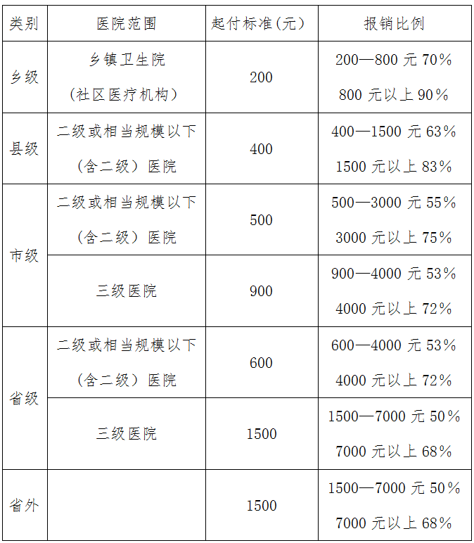 河南省2017年度參保居民住院起付標準和報銷(xiāo)比例的指導意見(jiàn)