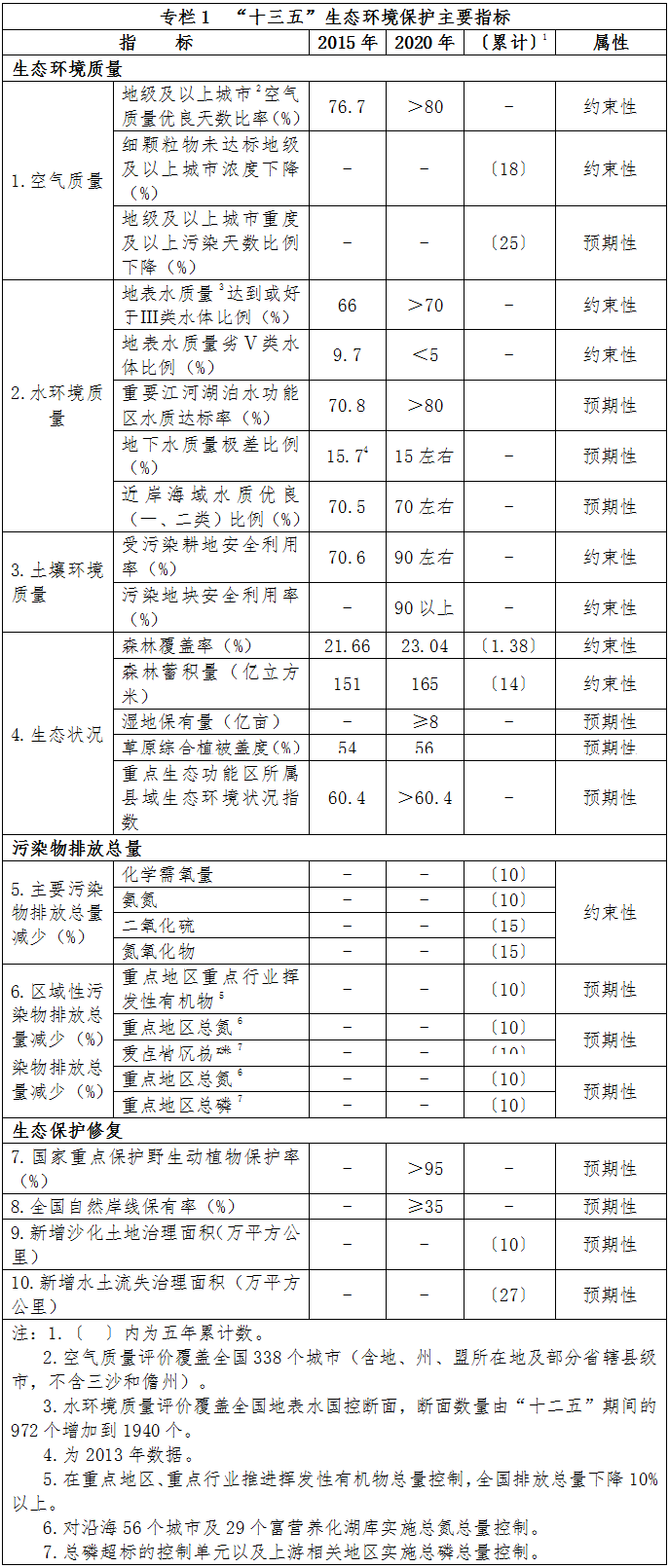 專(zhuān)欄1　“十三五”生態(tài)環(huán)境保護主要指標