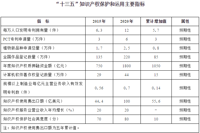  “十三五”知識產(chǎn)權保護和運用主要指標
