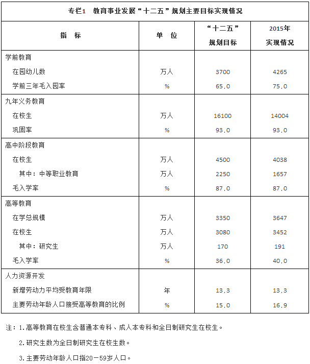 教育事業(yè)發(fā)展“十二五”規劃主要目標實(shí)現情況