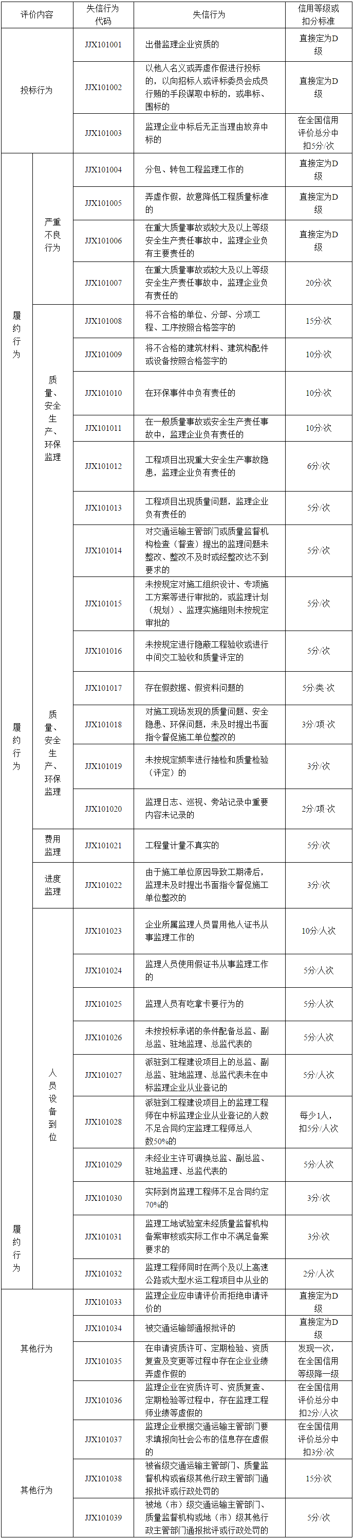 公路水運工程監理企業(yè)信用評價(jià)標準