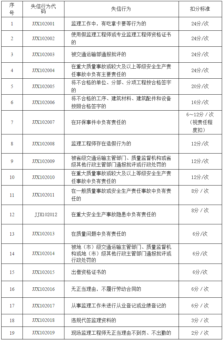 公路水運工程監理工程師信用評價(jià)標準