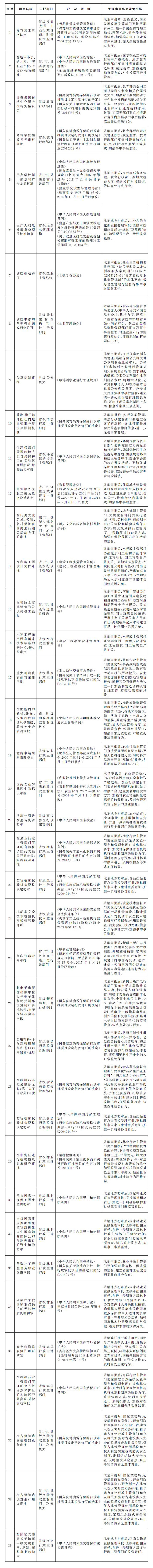 國發(fā)〔2017〕7號《國務(wù)院關(guān)于第三批取消中央指定地方實(shí)施行政許可事項的決定》2