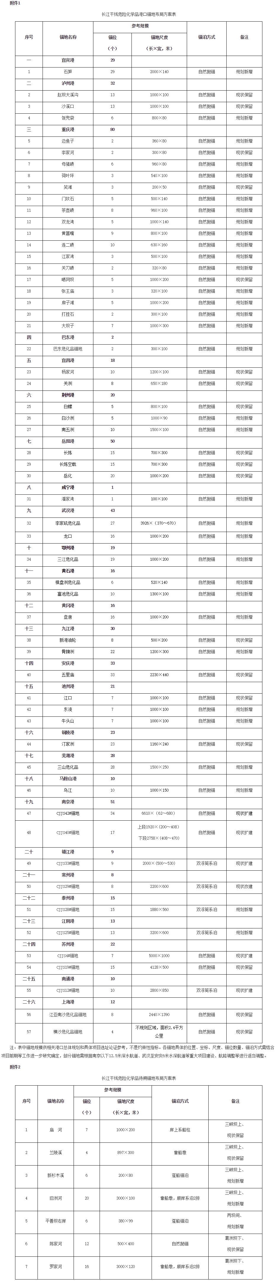 交辦規劃〔2017〕7號《交通運輸部辦公廳關(guān)于印發(fā)長(cháng)江干線(xiàn)危險化學(xué)品船舶錨地布局方案（2016-2030年）的通知》