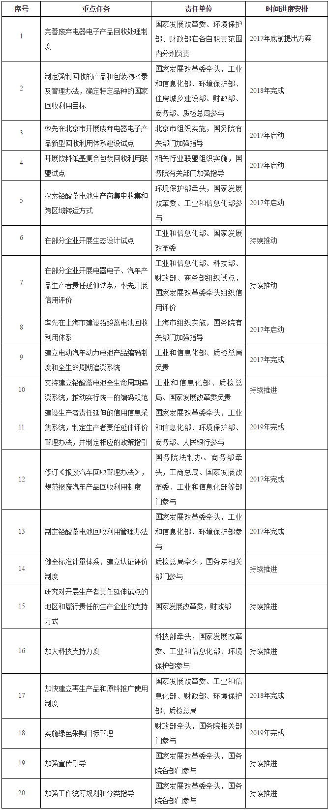 國辦發(fā)〔2016〕99號《國務(wù)院辦公廳關(guān)于印發(fā)生產(chǎn)者責任延伸制度推行方案的通知》