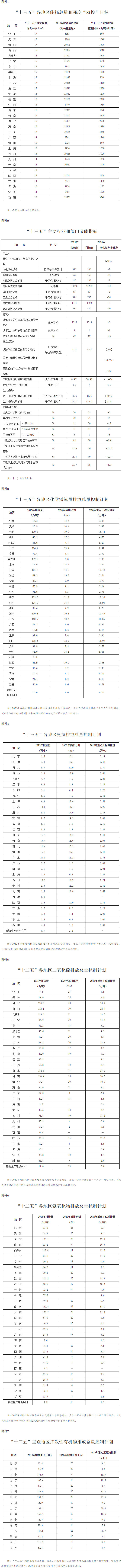 國發(fā)〔2016〕74號《國務(wù)院關(guān)于印發(fā)“十三五”節能減排綜合工作方案的通知》