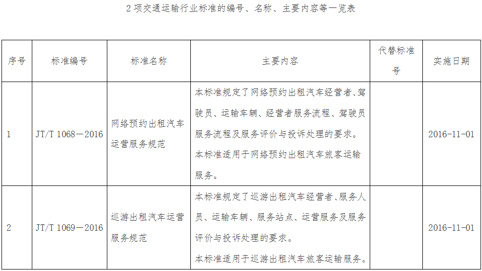 2項交通運輸行業(yè)標準的編號、名稱(chēng)、主要內容等一覽表