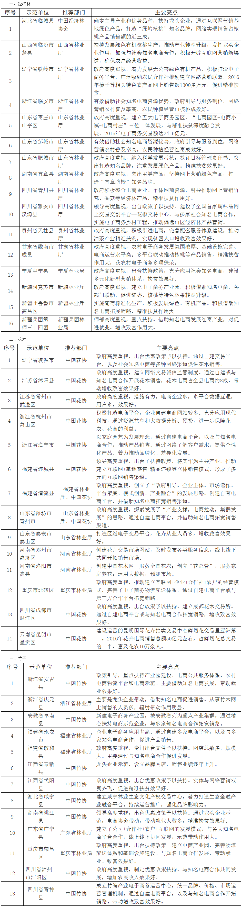 全國首批“互聯(lián)網(wǎng)＋經(jīng)濟林、竹藤花卉產(chǎn)品營(yíng)銷(xiāo)模式示范單位”名單及其主要亮點(diǎn)