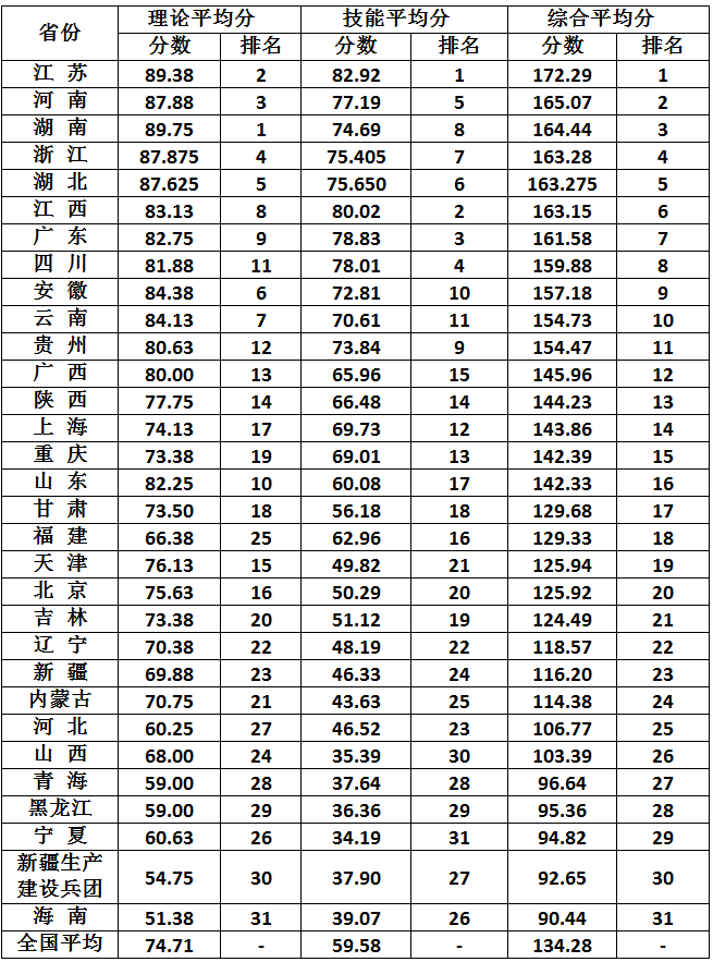 2016年全國寄生蟲(chóng)病防治技術(shù)競賽各省份成績(jì)