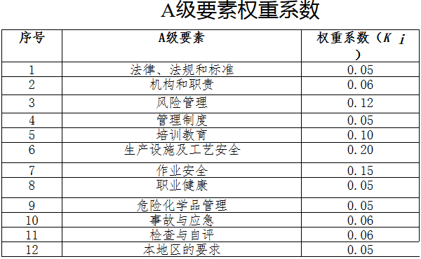 A級要素權重系數