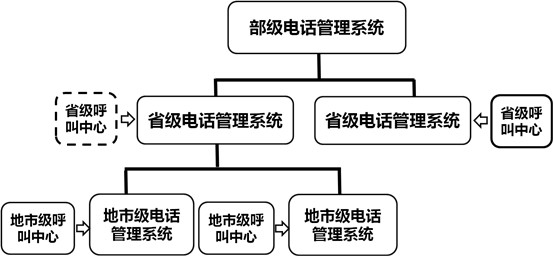 12328電話(huà)系統框架