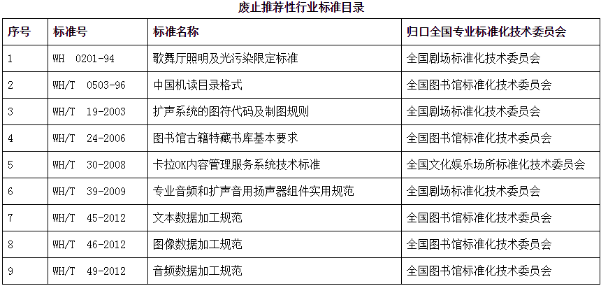 文科技函〔2017〕84號《文化部關(guān)于廢止〈歌舞廳照明及光污染限定標準〉等9項推薦性行業(yè)標準的通知》