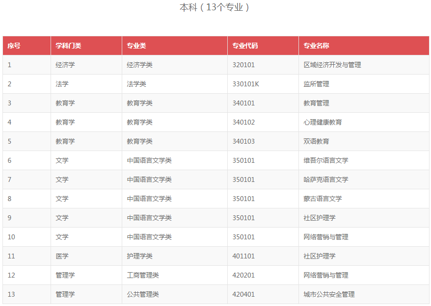 《高等學(xué)歷繼續教育補充專(zhuān)業(yè)目錄》全文1