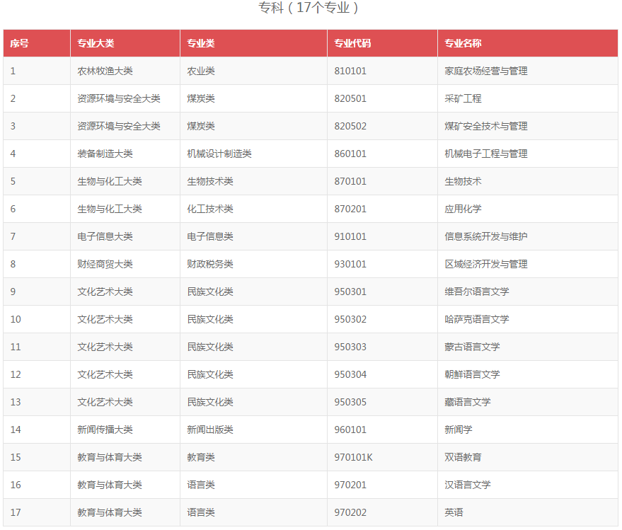 《高等學(xué)歷繼續教育補充專(zhuān)業(yè)目錄》全文2