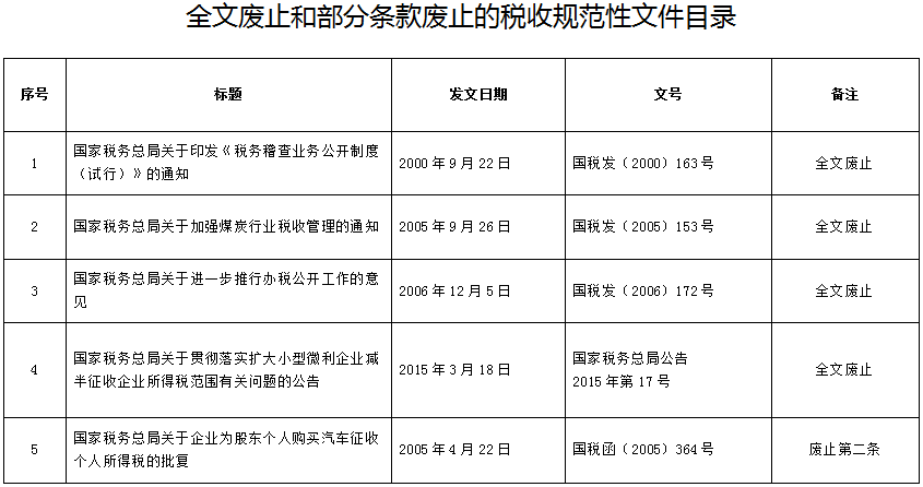 《國家稅務(wù)總局關(guān)于公布一批全文廢止和部分條款廢止的稅收規范性文件目錄的公告》國家稅務(wù)總局公告2017年第1號