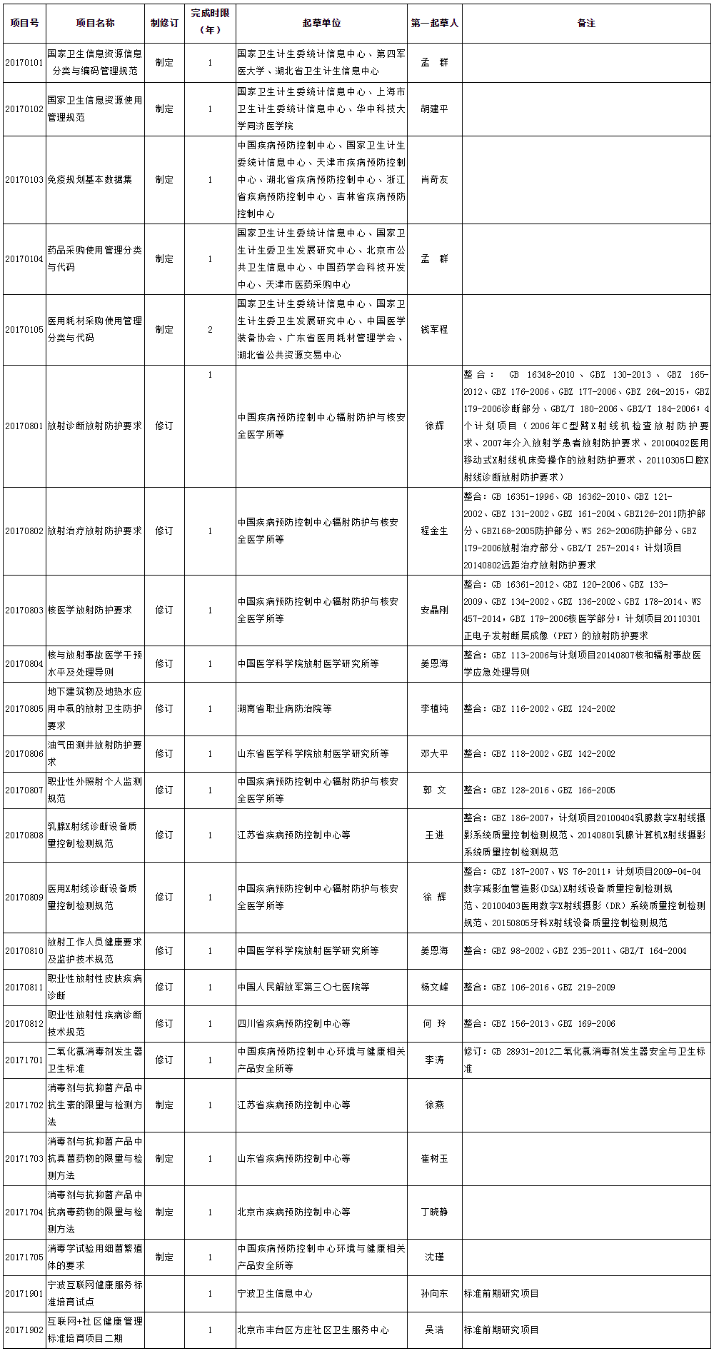 2017年衛生標準制修訂項目計劃