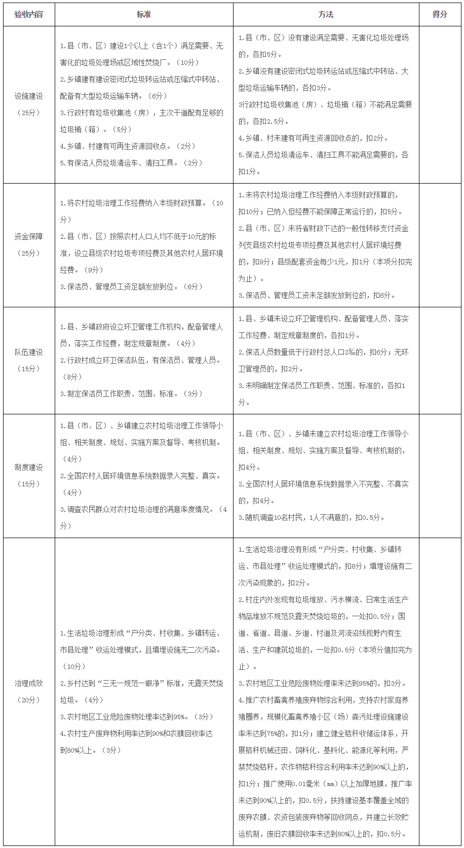  河南省農村垃圾治理驗收評分標準